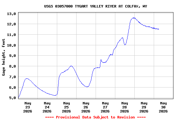 Graph of  Gage height, feet