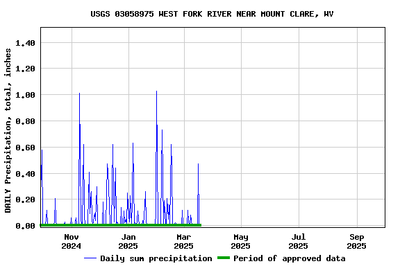Graph of DAILY Precipitation, total, inches