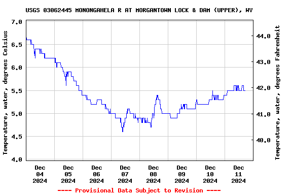 Graph of  Temperature, water, degrees Celsius