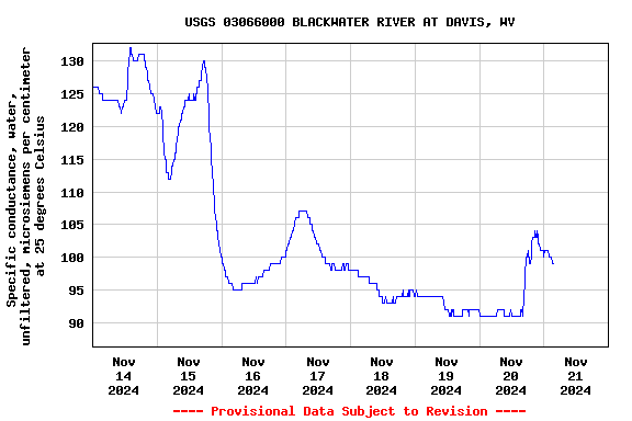 Graph of  Specific conductance, water, unfiltered, microsiemens per centimeter at 25 degrees Celsius