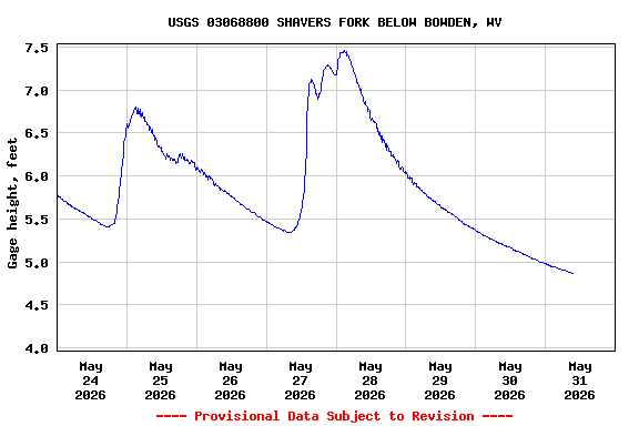 Graph of  Gage height, feet