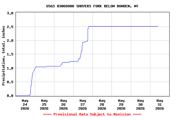 Graph of  Precipitation, total, inches