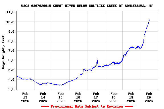 Graph of  Gage height, feet