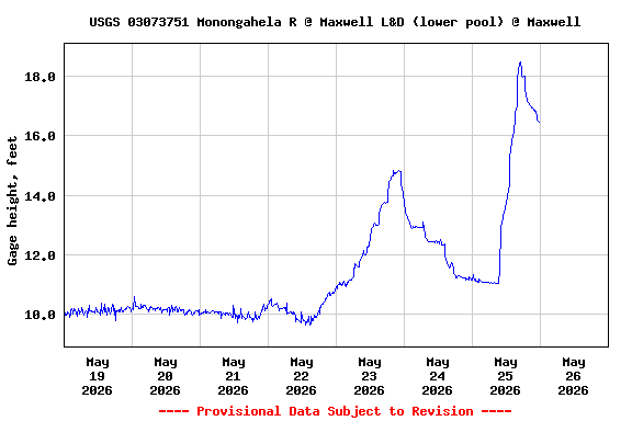 Graph of  Gage height, feet