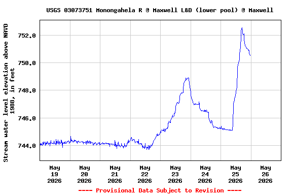 Graph of  Stream water level elevation above NAVD 1988, in feet