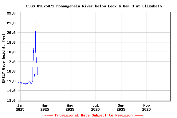 Graph of DAILY Gage height, feet