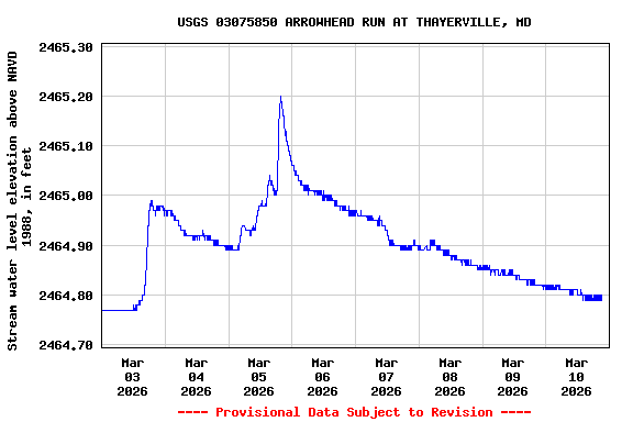 Graph of  Stream water level elevation above NAVD 1988, in feet