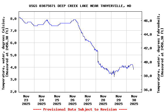 Graph of  Temperature, water, degrees Celsius, [Measured at 2456.30 ft]