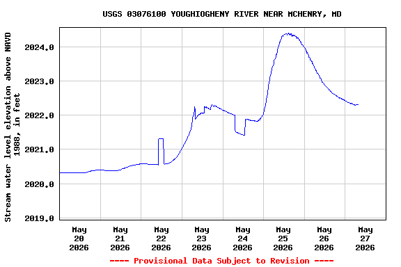 Graph of  Stream water level elevation above NAVD 1988, in feet