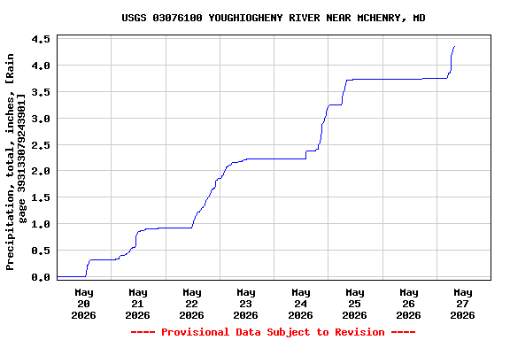 Graph of  Precipitation, total, inches, [Rain gage 393133079243901]