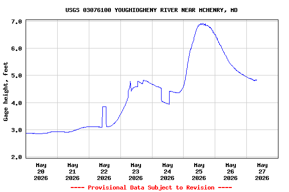 Graph of  Gage height, feet