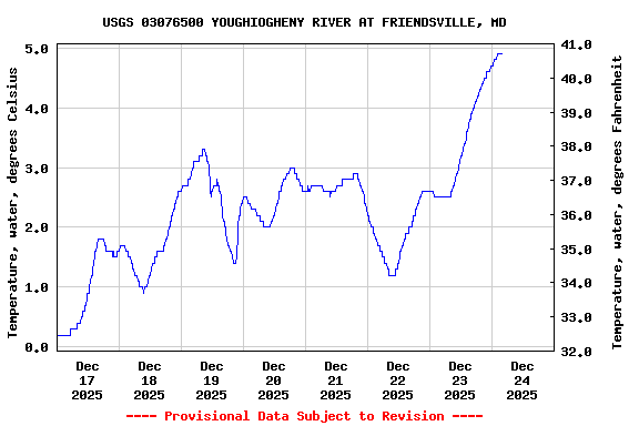 Graph of  Temperature, water, degrees Celsius