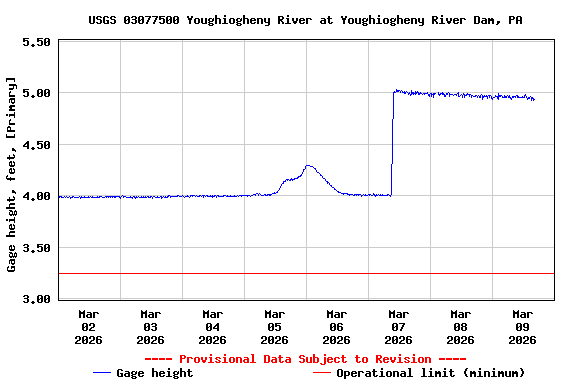 Graph of  Gage height, feet, [Primary]