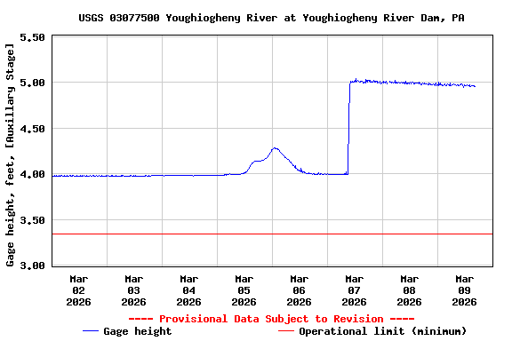 Graph of  Gage height, feet, [Auxillary Stage]