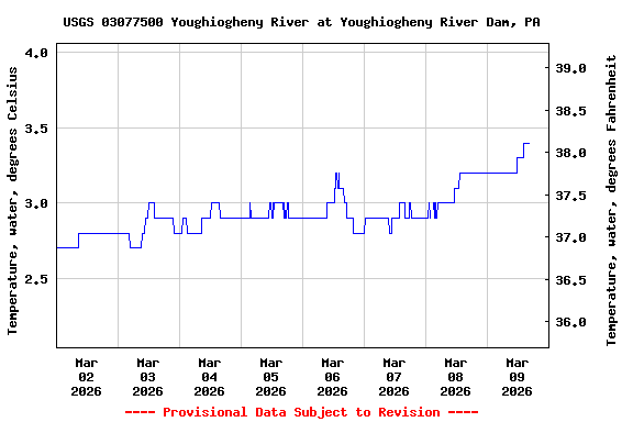 Graph of  Temperature, water, degrees Celsius