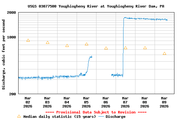 Graph of  Discharge, cubic feet per second