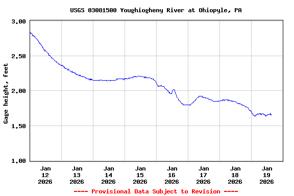 Graph of  Gage height, feet
