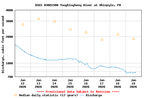 Graph of  Discharge, cubic feet per second
