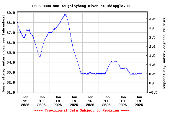 Graph of  Temperature, water, degrees Fahrenheit