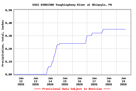 Graph of  Precipitation, total, inches