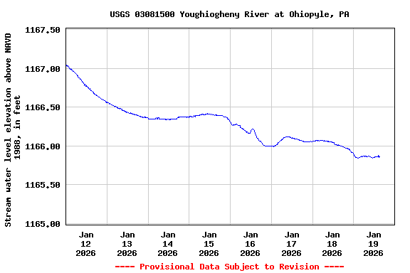 Graph of  Stream water level elevation above NAVD 1988, in feet