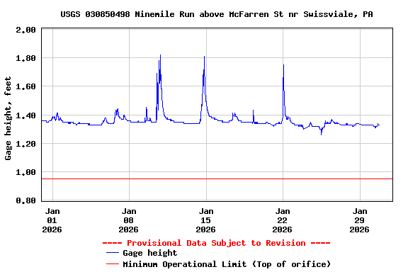 Graph of  Gage height, feet