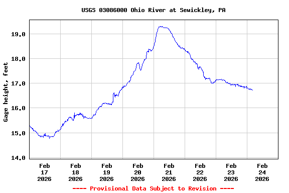 Graph of  Gage height, feet