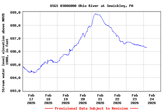Graph of  Stream water level elevation above NAVD 1988, in feet