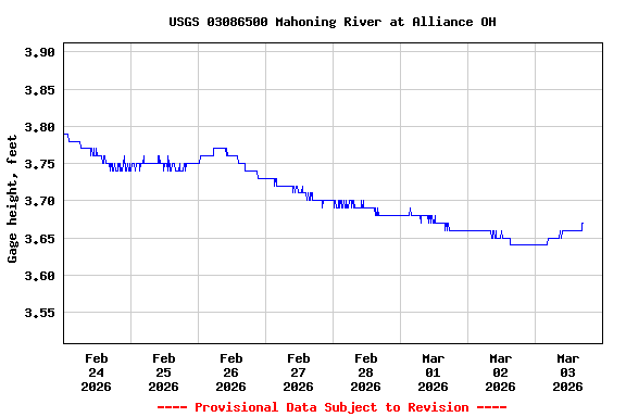 Graph of  Gage height, feet