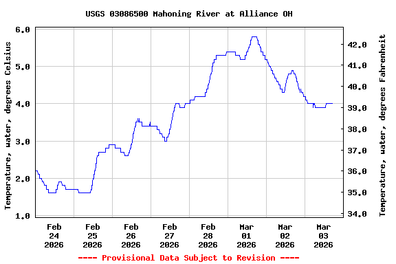 Graph of  Temperature, water, degrees Celsius