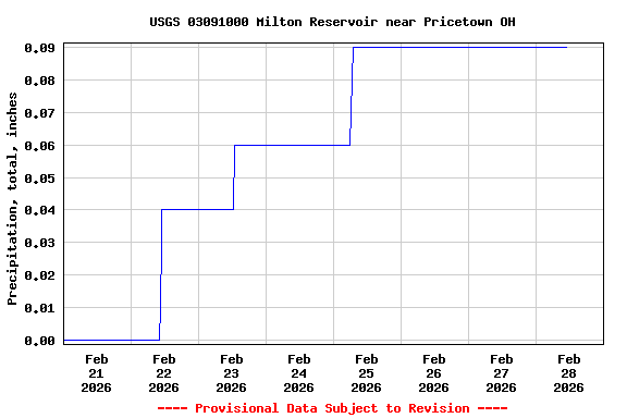 Graph of  Precipitation, total, inches