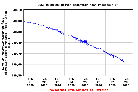 Graph of  Lake or reservoir water surface elevation above NAVD 1988, feet, [from H-312]