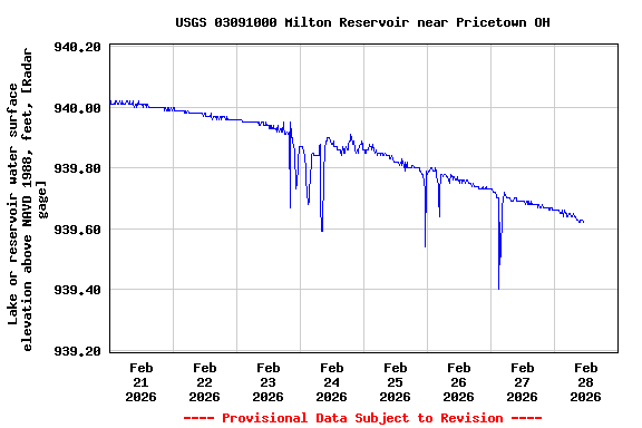 Graph of  Lake or reservoir water surface elevation above NAVD 1988, feet, [Radar gage]