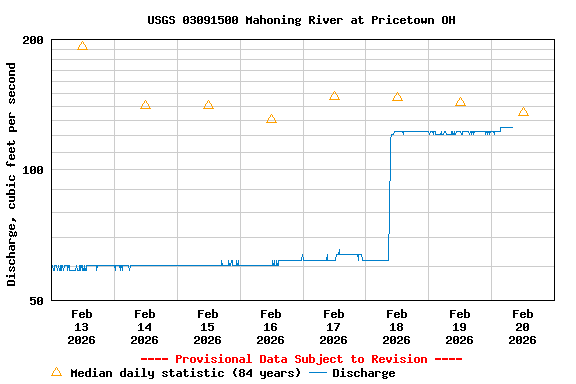 Graph of  Discharge, cubic feet per second