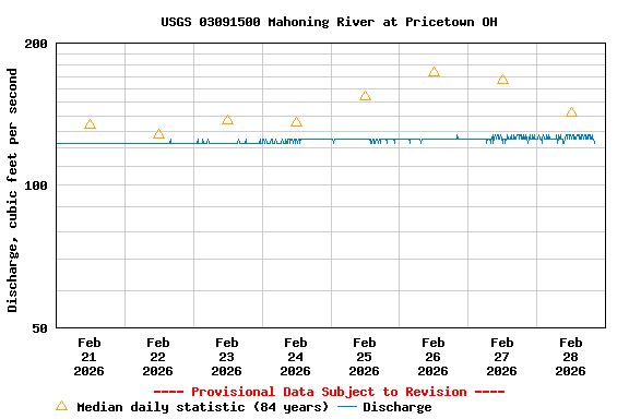 Graph of  Discharge, cubic feet per second