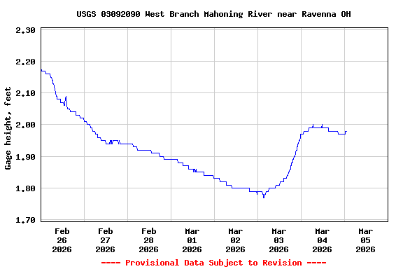 Graph of  Gage height, feet