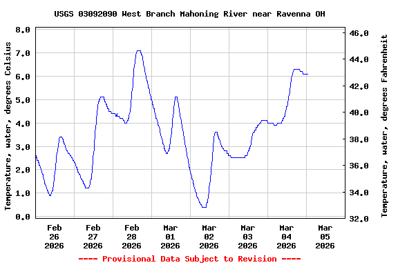 Graph of  Temperature, water, degrees Celsius