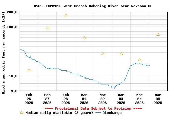 Graph of  Discharge, cubic feet per second, [(2)]