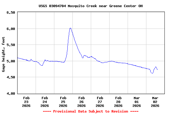 Graph of  Gage height, feet