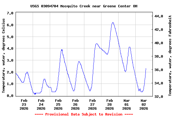 Graph of  Temperature, water, degrees Celsius