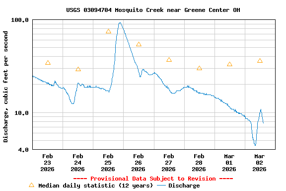 Graph of  Discharge, cubic feet per second