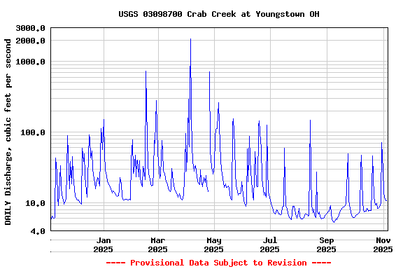Graph of DAILY Discharge, cubic feet per second