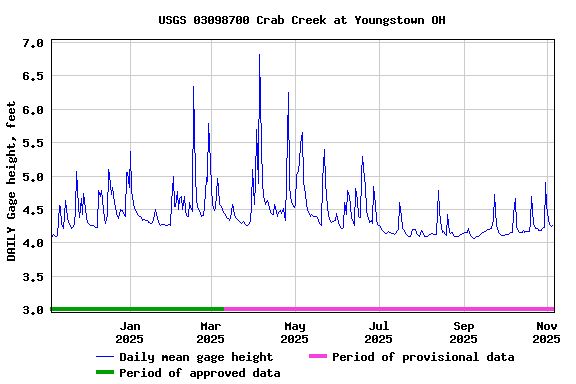 Graph of DAILY Gage height, feet
