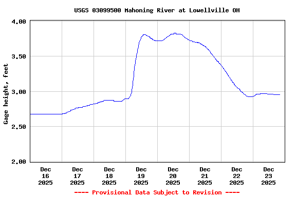 Graph of  Gage height, feet