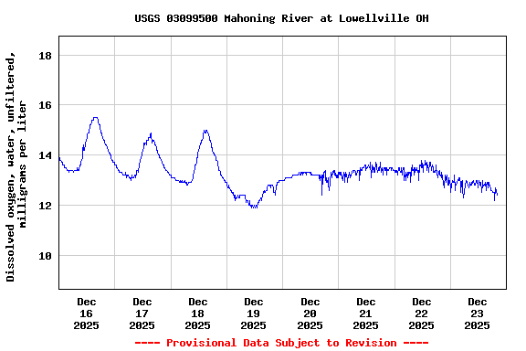 Graph of  Dissolved oxygen, water, unfiltered, milligrams per liter