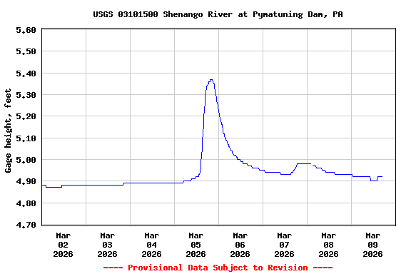 Graph of  Gage height, feet