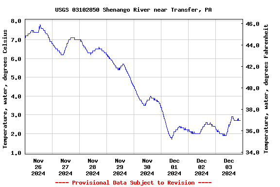 Graph of  Temperature, water, degrees Celsius