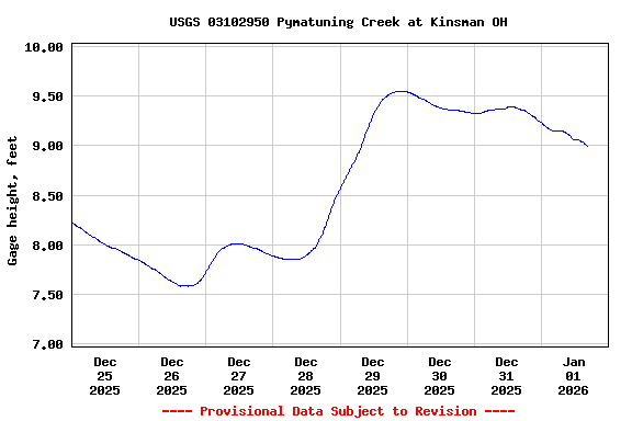 Graph of  Gage height, feet