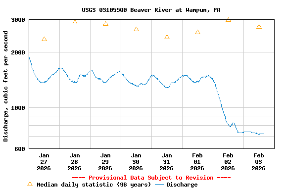 Graph of  Discharge, cubic feet per second