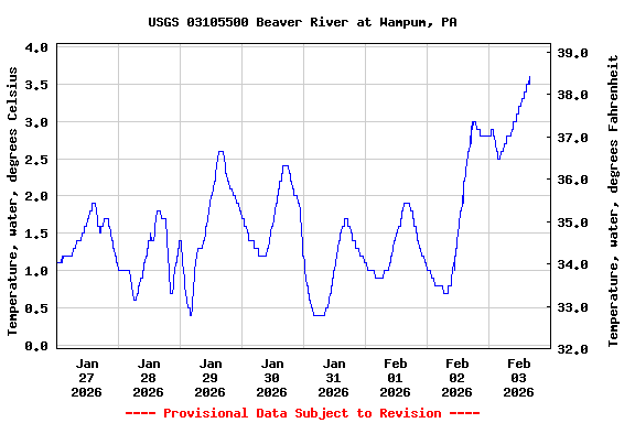 Graph of  Temperature, water, degrees Celsius